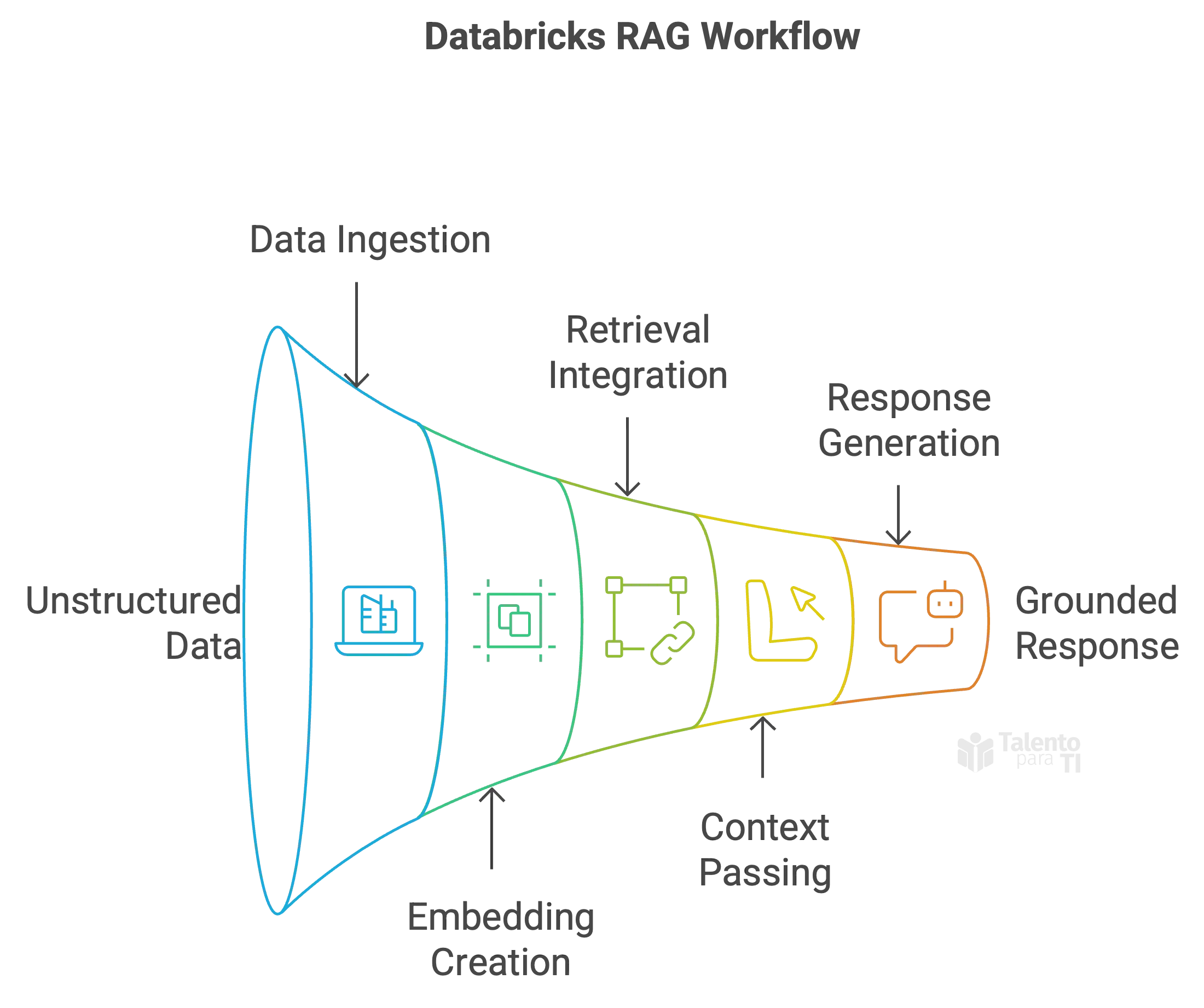 Databricks RAG Workflow