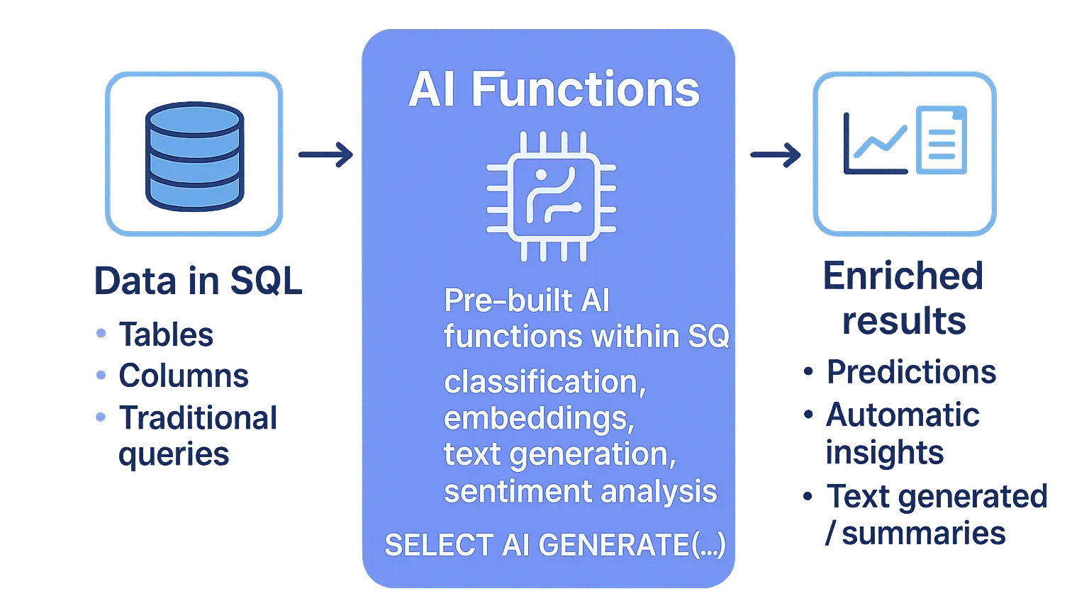 Diagrama de AI Functions en SQL