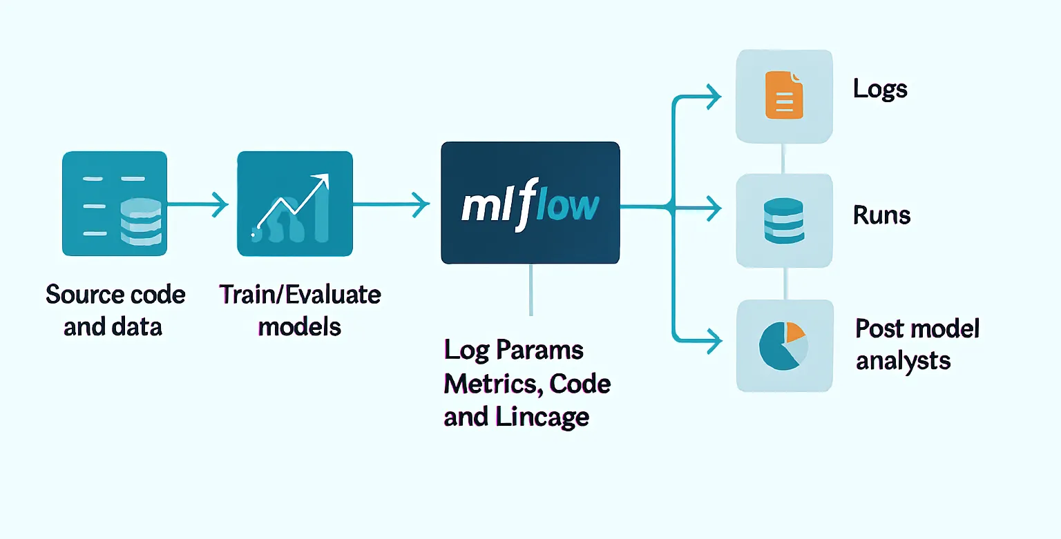 MLflow 3 Diagram