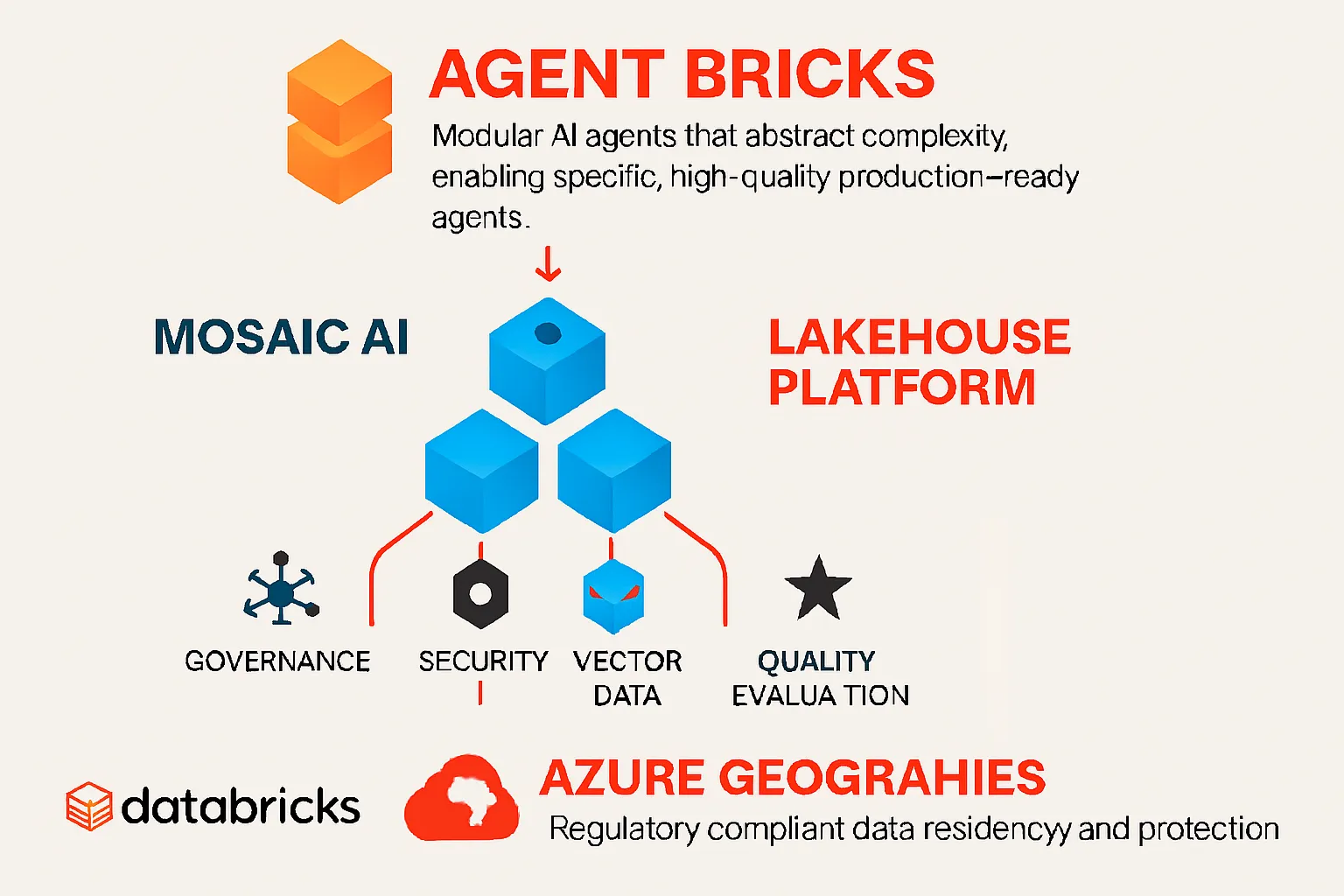 Agent Bricks Diagram