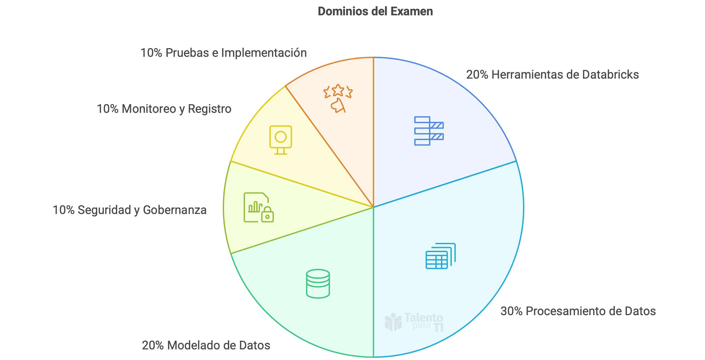 Distribution of Databricks Certified Data Engineer Professional Exam Domains