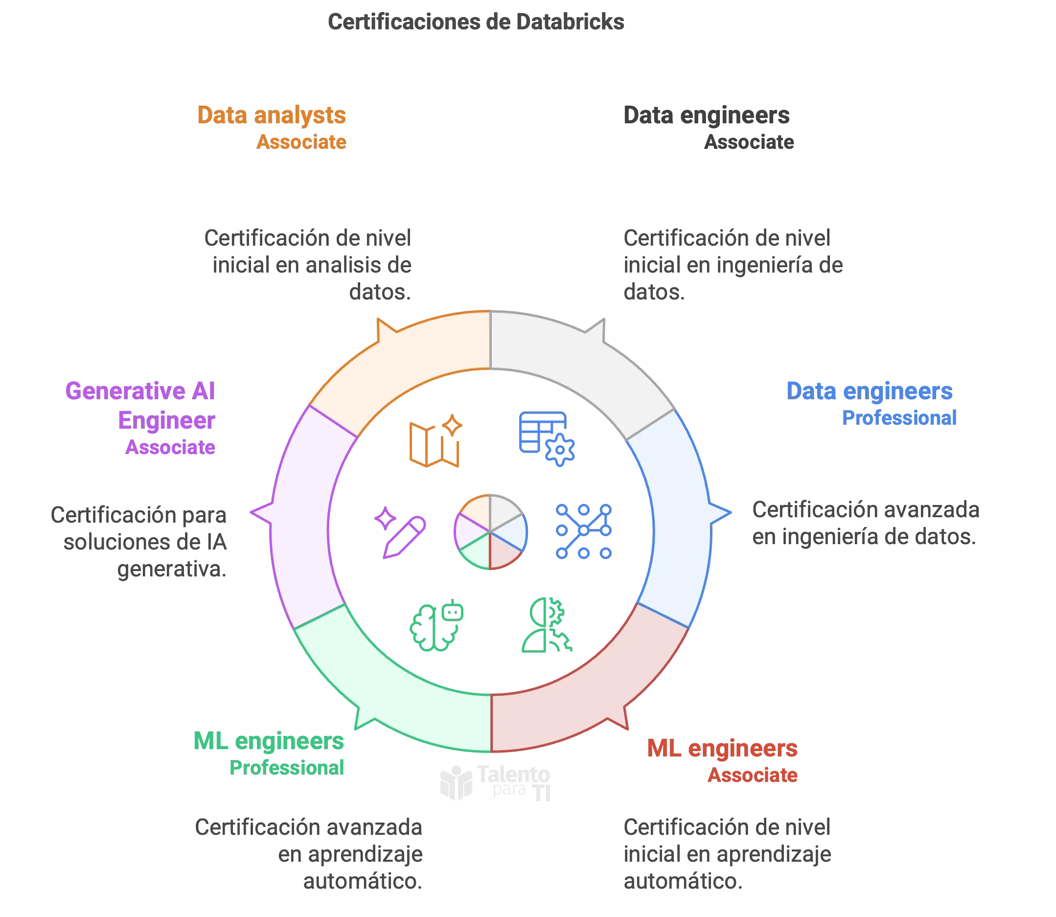 Databricks Certifications
