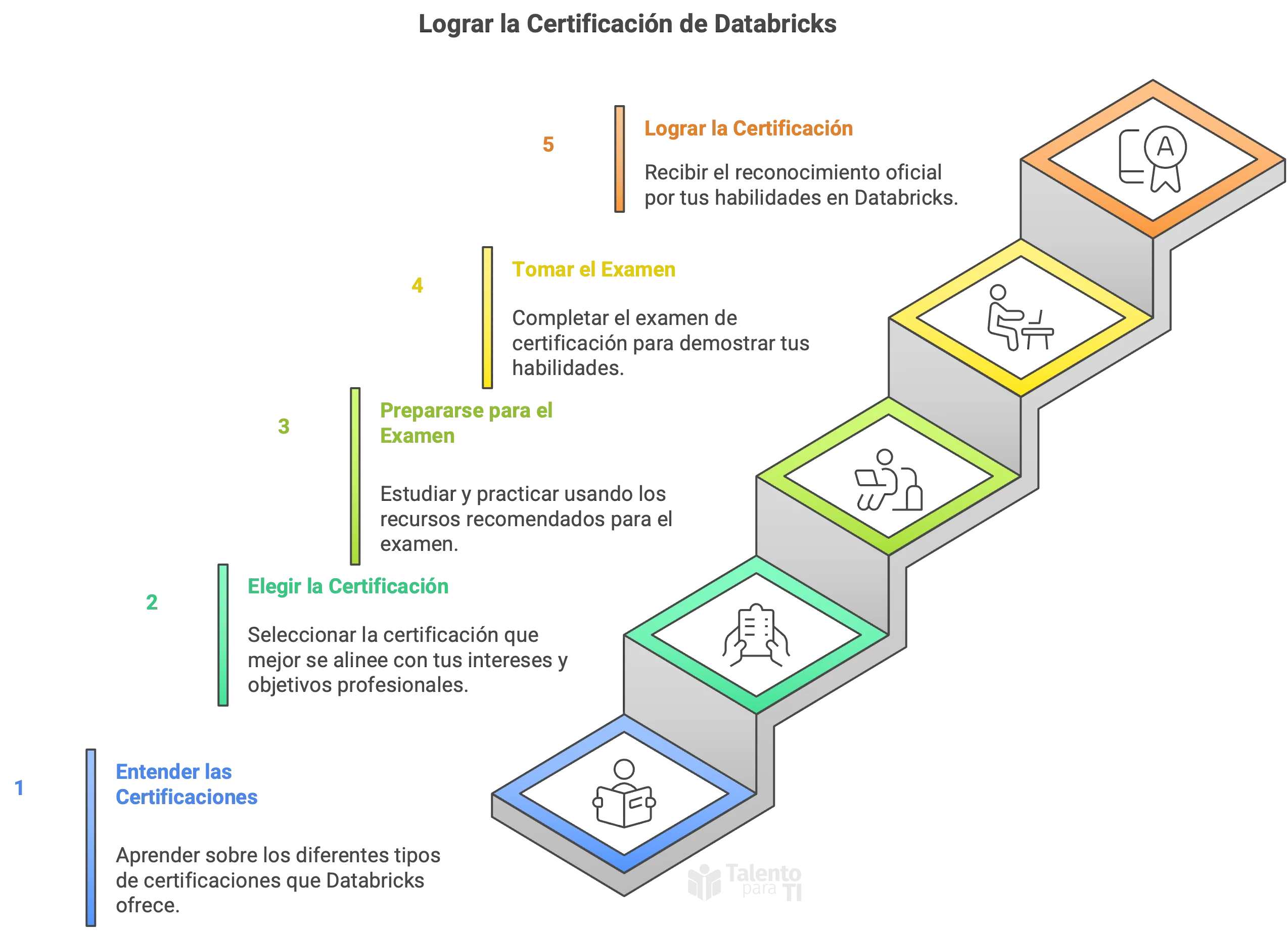 Process to get a certification