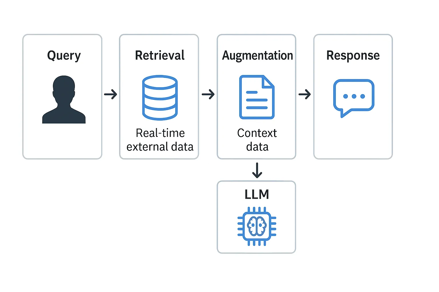 RAG application flow
