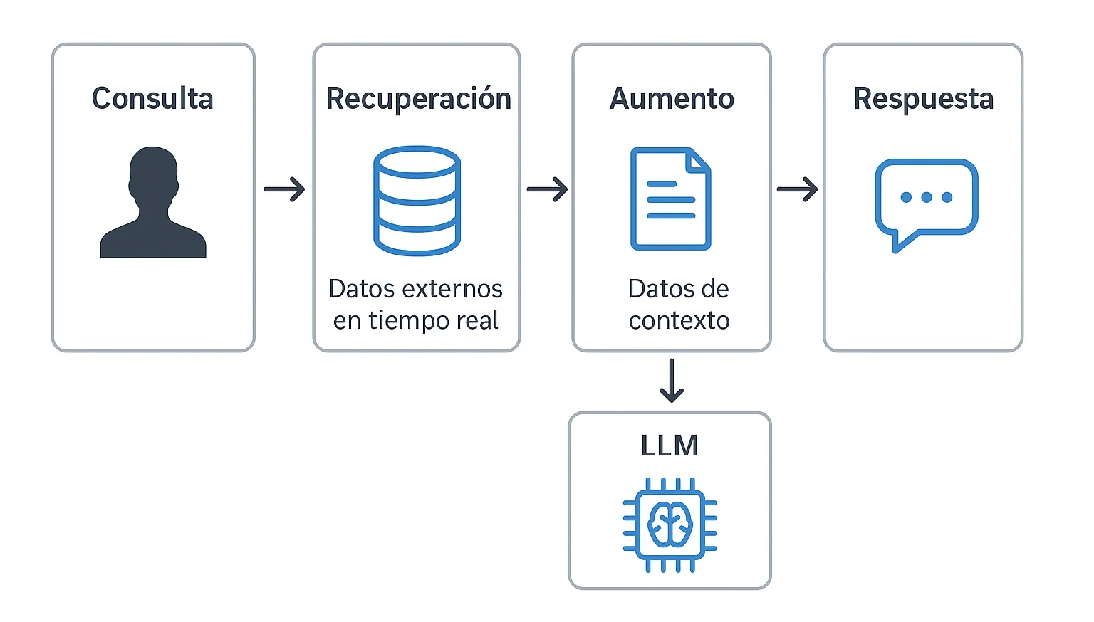 Flujo de una aplicación RAG