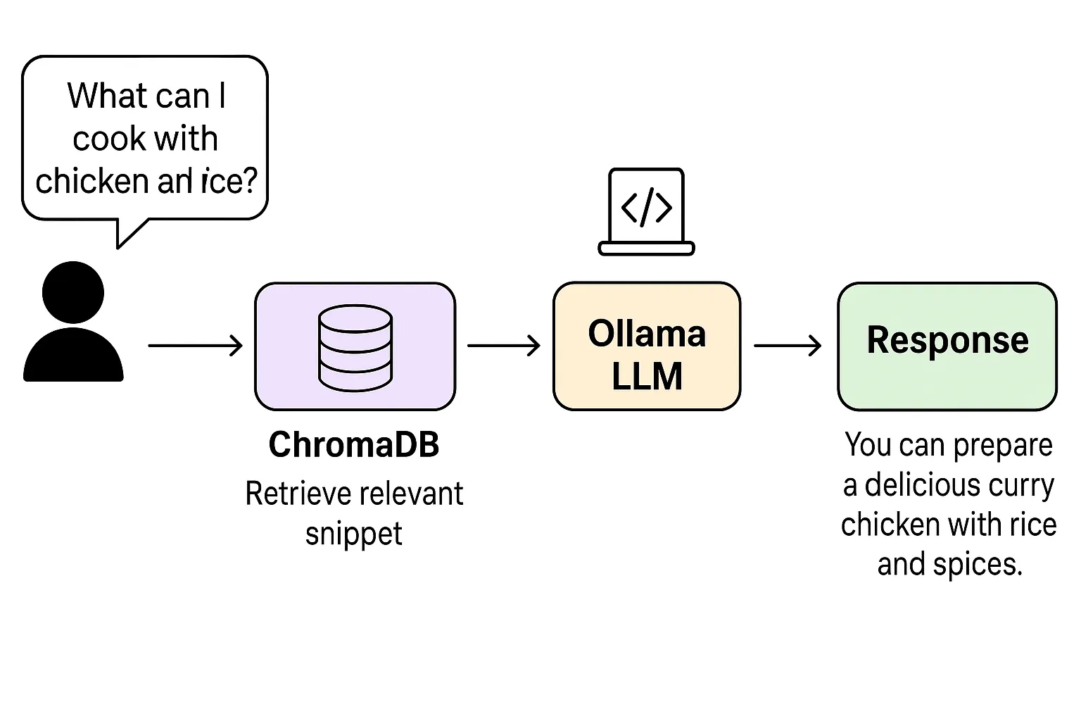 Practical flow diagram