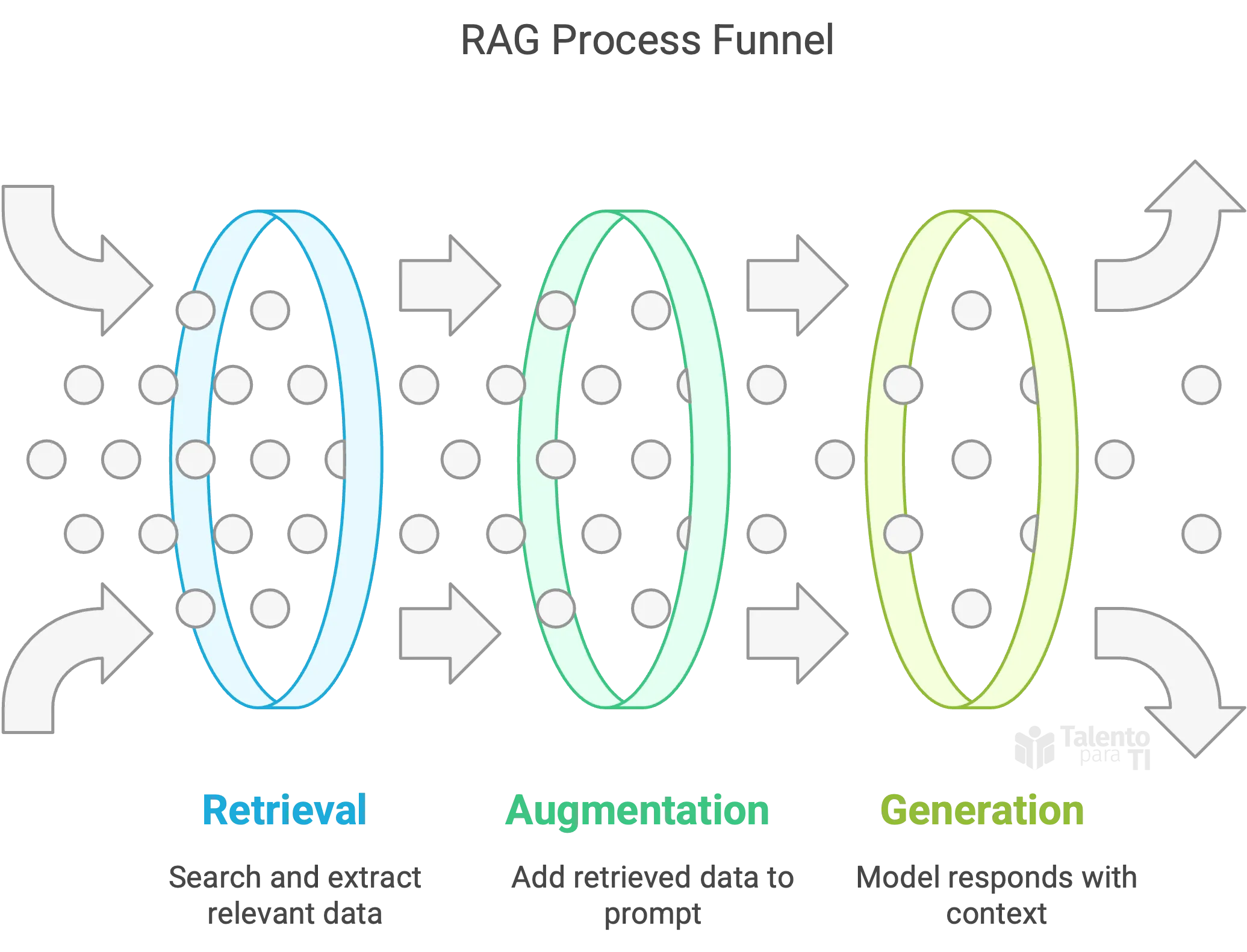 RAG Process Funnel